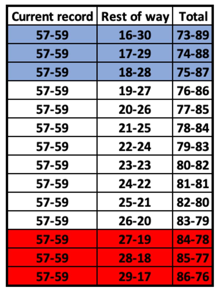 Rest of season Won Loss Scenarios for the Diamondbacks as of August 12, 2023